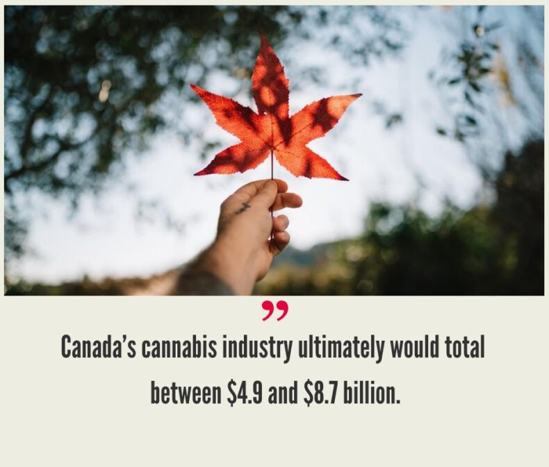 Canadian Cannabis Market